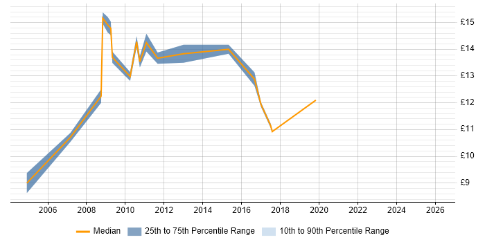 Contractor hourly rate distribution trend for IT Engineer job vacancies in Staffordshire