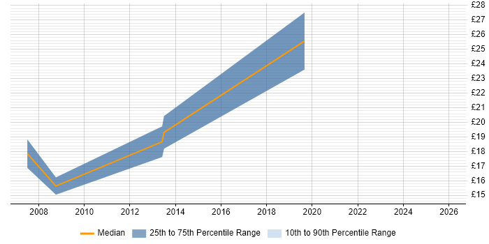 Contractor hourly rate distribution trend for IT Manager job vacancies in Staffordshire