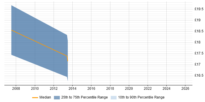 Contractor hourly rate distribution trend for IT Project Manager job vacancies in Staffordshire