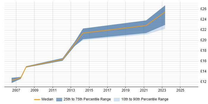 Contractor hourly rate distribution trend for IT Support Analyst job vacancies in Staffordshire