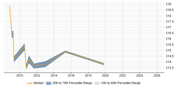 Contractor hourly rate distribution trend for IT Support Engineer job vacancies in Staffordshire