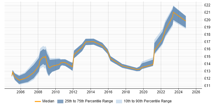 Contractor hourly rate distribution trend for IT Support job vacancies in Staffordshire