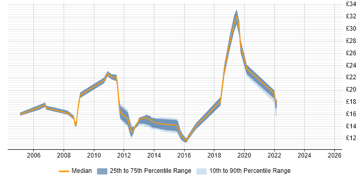 Contractor hourly rate distribution trend for jobs in Staffordshire citing ITIL Contractor hourly rate distribution trend for jobs in Staffordshire citing ITIL