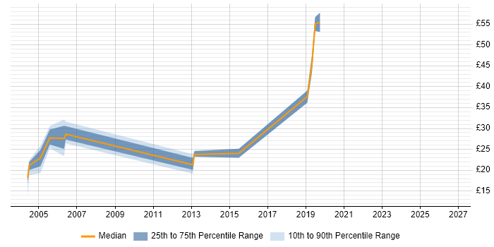 Contractor hourly rate distribution trend for jobs in Staffordshire citing Java