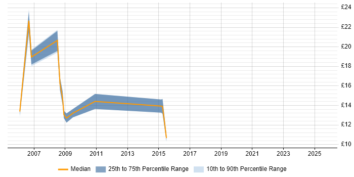 Contractor hourly rate distribution trend for Junior job vacancies in Staffordshire Contractor hourly rate distribution trend for Junior job vacancies in Staffordshire
