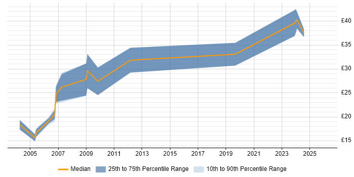 Contractor hourly rate distribution trend for Lead job vacancies in Staffordshire