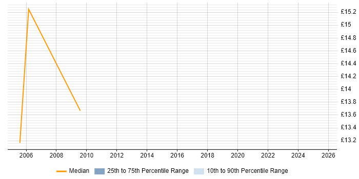 Contractor hourly rate distribution trend for jobs in Leek citing Windows
