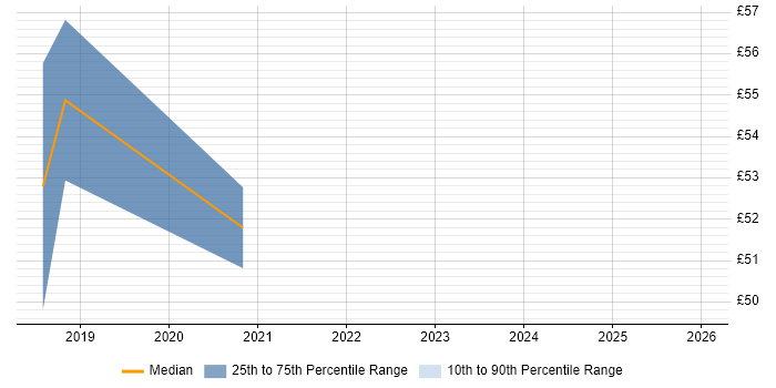 Contractor hourly rate distribution trend for jobs in Lichfield citing REST