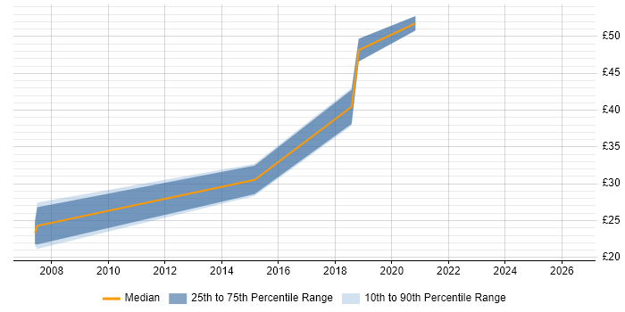 Contractor hourly rate distribution trend for jobs in Lichfield citing SQL Server