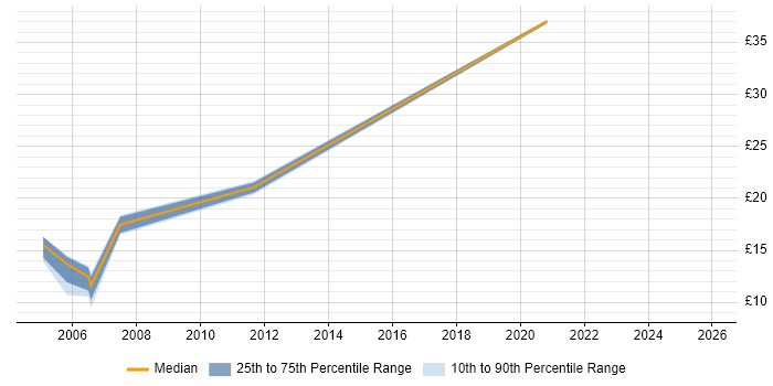 Contractor hourly rate distribution trend for jobs in Lichfield citing Windows