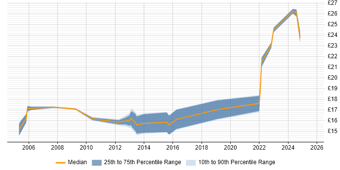 Contractor hourly rate distribution trend for jobs in Staffordshire citing Local Government