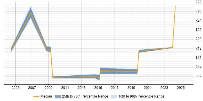 Contractor hourly rate distribution trend for jobs in Staffordshire citing Management Information System Contractor hourly rate distribution trend for jobs in Staffordshire citing Management Information System
