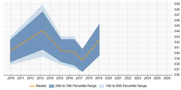 Contractor hourly rate distribution trend for jobs in Staffordshire citing MATLAB
