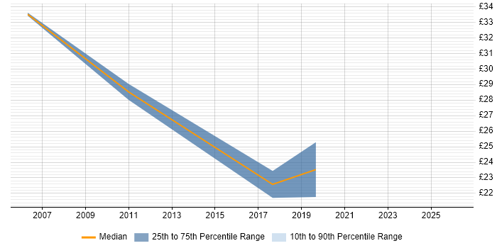 Contractor hourly rate distribution trend for jobs in Staffordshire citing Mentoring
