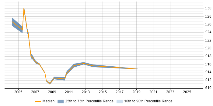 Contractor hourly rate distribution trend for jobs in Staffordshire citing Microsoft Certified Professional
