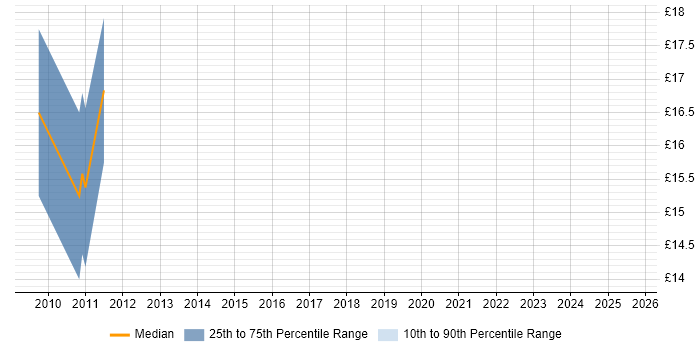 Contractor hourly rate distribution trend for jobs in Staffordshire citing MPLS