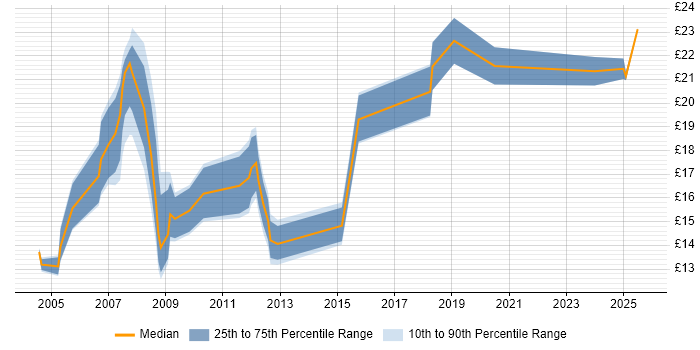Contractor hourly rate distribution trend for jobs in Staffordshire citing Microsoft Excel