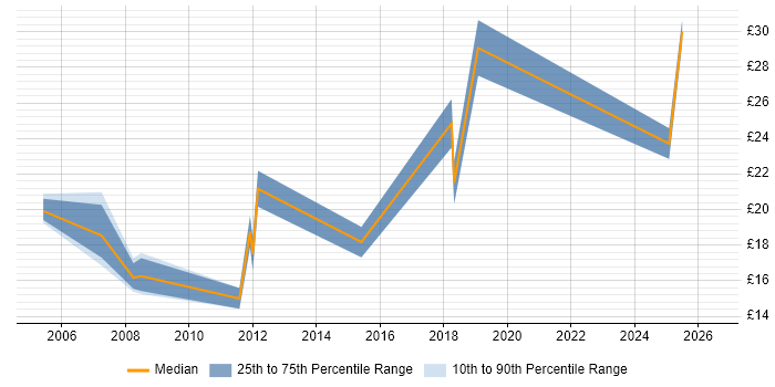 Contractor hourly rate distribution trend for jobs in Staffordshire citing Microsoft PowerPoint