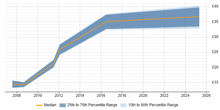 Contractor hourly rate distribution trend for Network Engineer job vacancies in Staffordshire Contractor hourly rate distribution trend for Network Engineer job vacancies in Staffordshire