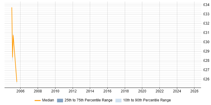 Contractor hourly rate distribution trend for jobs in Staffordshire citing PL/SQL