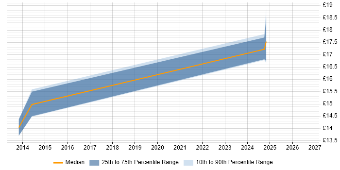 Contractor hourly rate distribution trend for jobs in Staffordshire citing PowerShell
