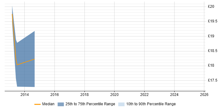Contractor hourly rate distribution trend for jobs in Staffordshire citing PRINCE2 Certification