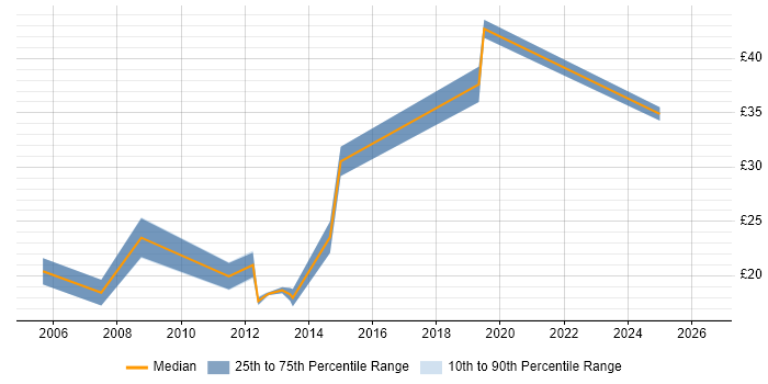 Contractor hourly rate distribution trend for jobs in Staffordshire citing PRINCE2