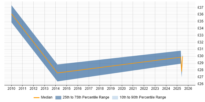 Contractor hourly rate distribution trend for jobs in Staffordshire citing Process Improvement