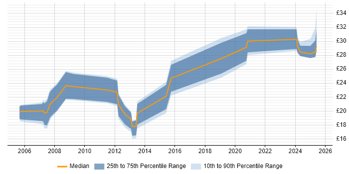 Contractor hourly rate distribution trend for jobs in Staffordshire citing Project Management