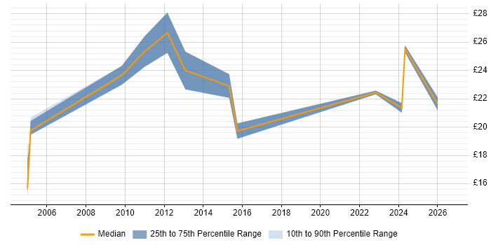 Contractor hourly rate distribution trend for jobs in Staffordshire citing QA