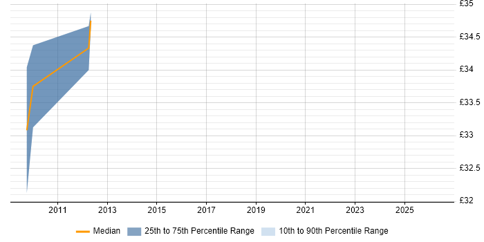 Contractor hourly rate distribution trend for jobs in Staffordshire citing QNX