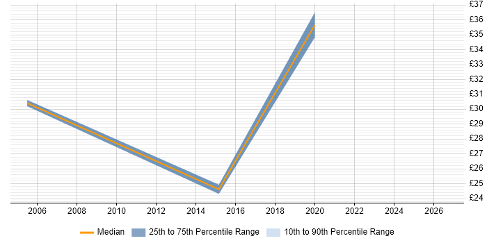 Contractor hourly rate distribution trend for jobs in Staffordshire citing Requirements Gathering