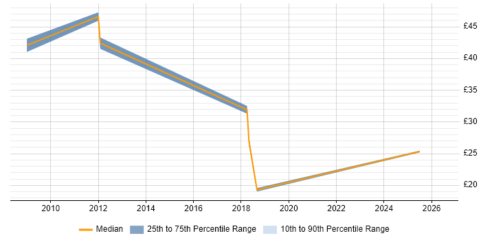 Contractor hourly rate distribution trend for jobs in Staffordshire citing Root Cause Analysis