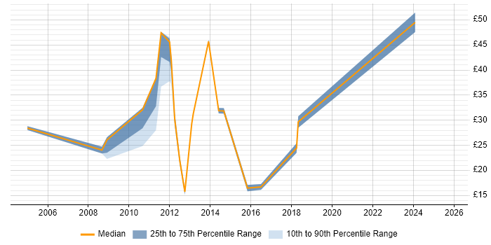Contractor hourly rate distribution trend for jobs in Staffordshire citing SAP