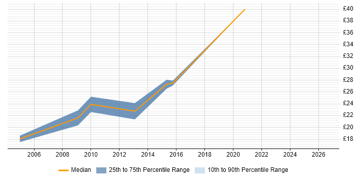Contractor hourly rate distribution trend for jobs in Staffordshire citing SDLC