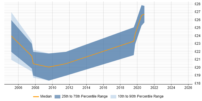 Contractor hourly rate distribution trend for Server Engineer job vacancies in Staffordshire