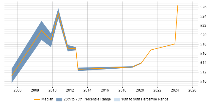 Contractor hourly rate distribution trend for jobs in Staffordshire citing Service Delivery