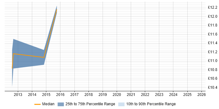 Contractor hourly rate distribution trend for Service Desk Technician job vacancies in Staffordshire
