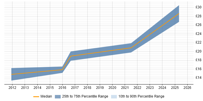 Contractor hourly rate distribution trend for jobs in Staffordshire citing ServiceNow