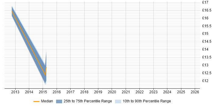 Contractor hourly rate distribution trend for jobs in Staffordshire citing Software Distribution