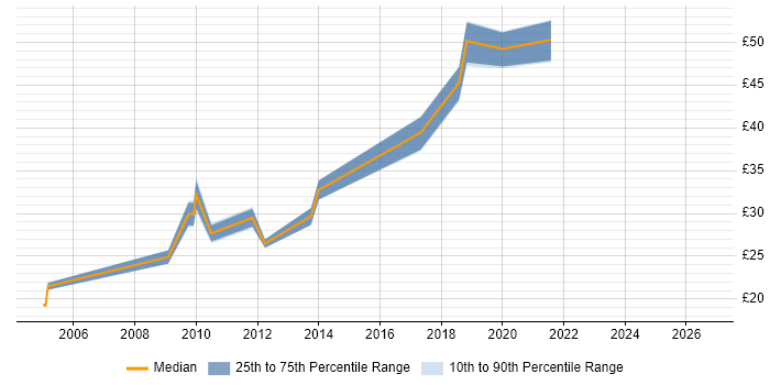 Contractor hourly rate distribution trend for jobs in Staffordshire citing Software Engineering