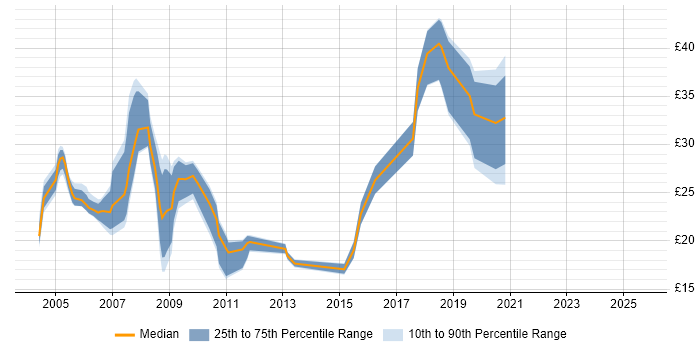 Contractor hourly rate distribution trend for jobs in Staffordshire citing SQL Server