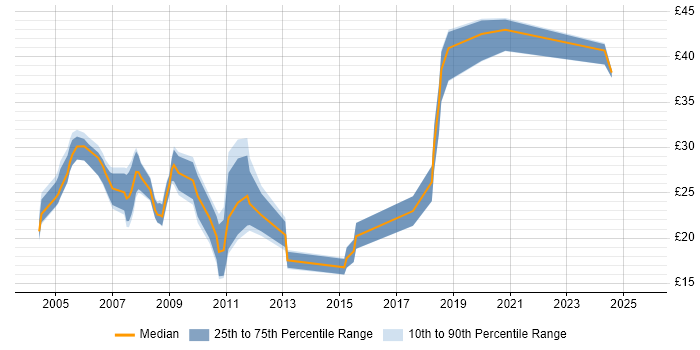 Contractor hourly rate distribution trend for jobs in Staffordshire citing SQL