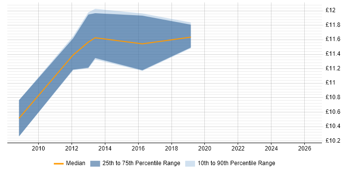 Contractor hourly rate distribution trend for 1st Line Support job vacancies in Stafford
