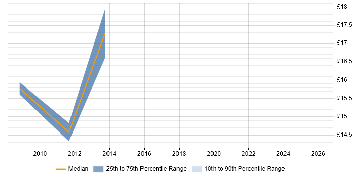 Contractor hourly rate distribution trend for 2nd Line Support Engineer job vacancies in Stafford