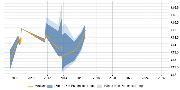 Contractor hourly rate distribution trend for 2nd Line Support job vacancies in Stafford