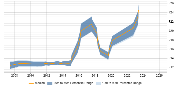 Contractor hourly rate distribution trend for jobs in Stafford citing Active Directory