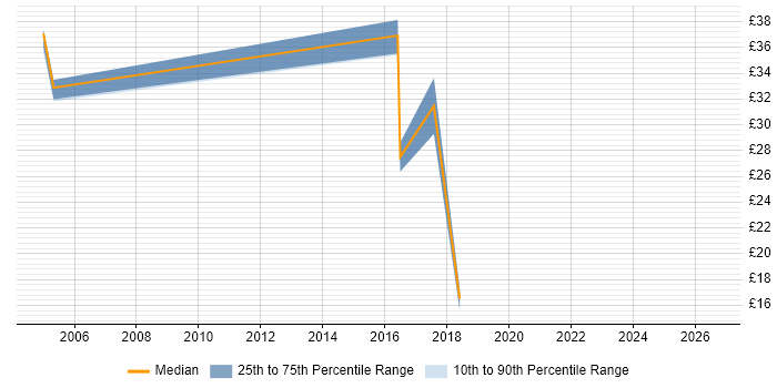 Contractor hourly rate distribution trend for Administrator job vacancies in Stafford