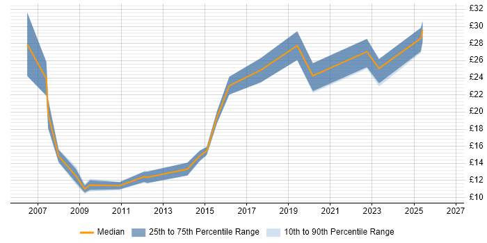 Contractor hourly rate distribution trend for Analyst job vacancies in Stafford