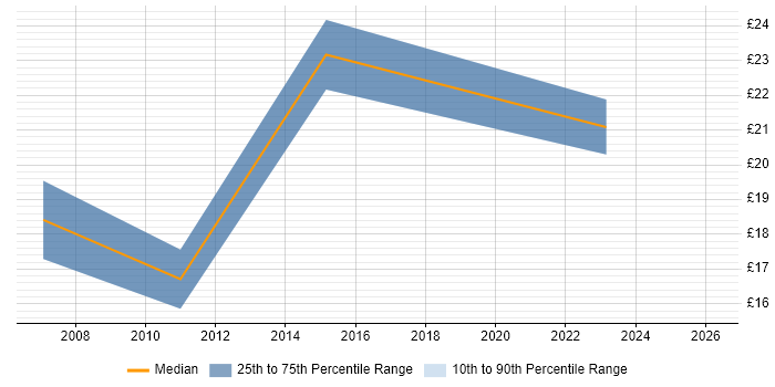 Contractor hourly rate distribution trend for jobs in Stafford citing AutoCAD